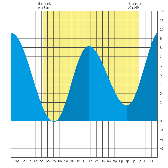 Lituya Bay tide chart for Wednesday, April 29, 2026