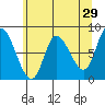 Lituya Bay tide chart for Wednesday, April 29, 2026