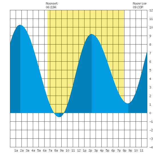 Lituya Bay tide chart for Thursday, April 2, 2026