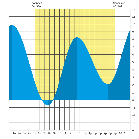 Lituya Bay tide chart for Thursday, April 30, 2026