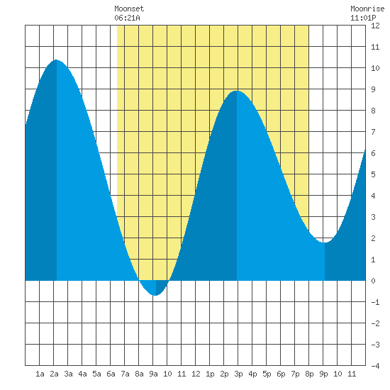 Lituya Bay tide chart for Friday, April 3, 2026