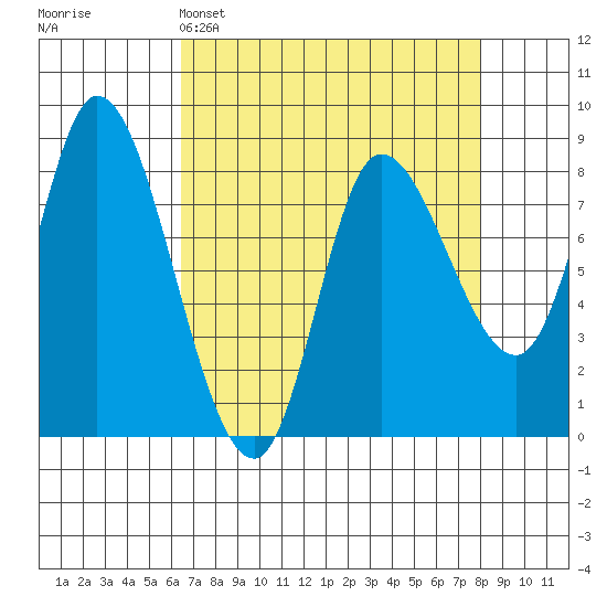 Lituya Bay tide chart for Saturday, April 4, 2026