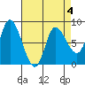 Lituya Bay tide chart for Saturday, April 4, 2026