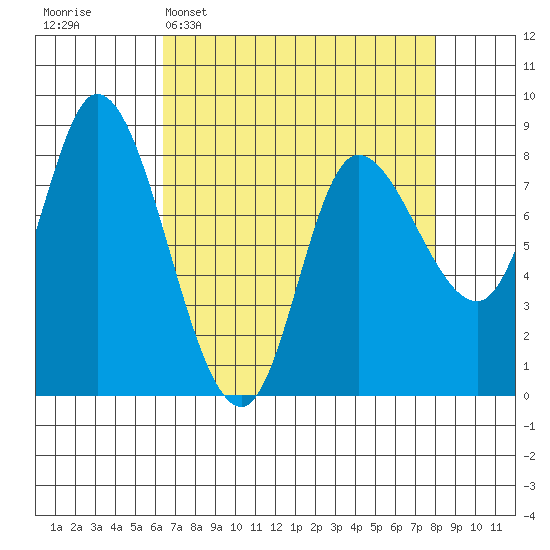 Lituya Bay tide chart for Sunday, April 5, 2026