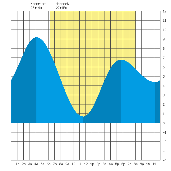 Lituya Bay tide chart for Tuesday, April 7, 2026