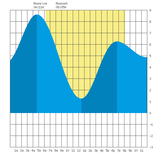 Lituya Bay tide chart for Wednesday, April 8, 2026