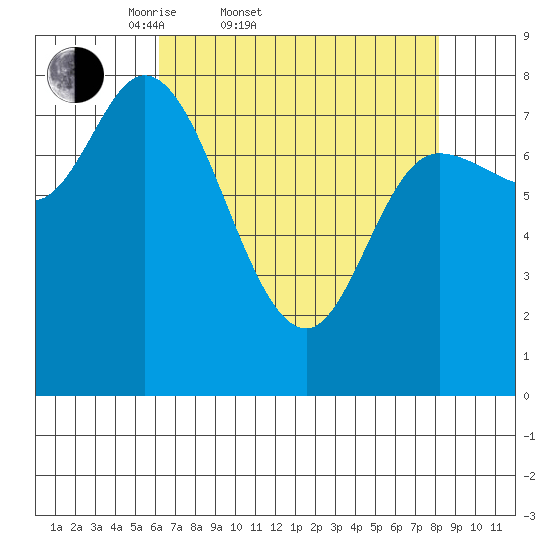Lituya Bay tide chart for Thursday, April 9, 2026