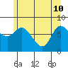 Lituya Bay tide chart for Sunday, May 10, 2026