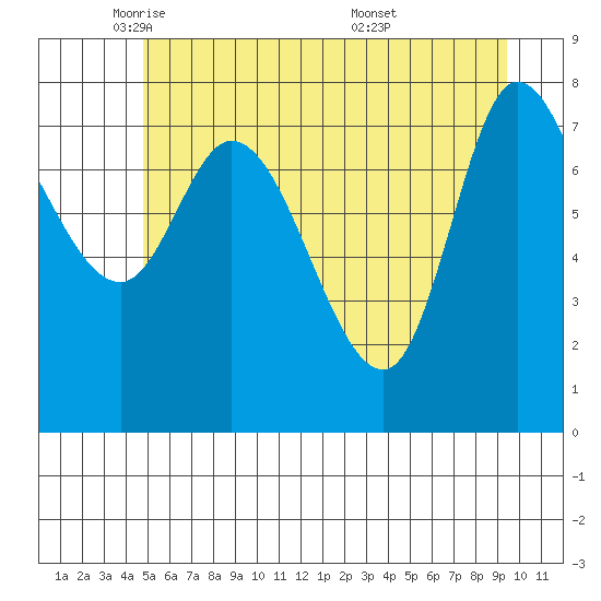 Lituya Bay tide chart for Monday, May 11, 2026