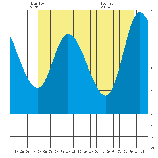 Lituya Bay tide chart for Tuesday, May 12, 2026