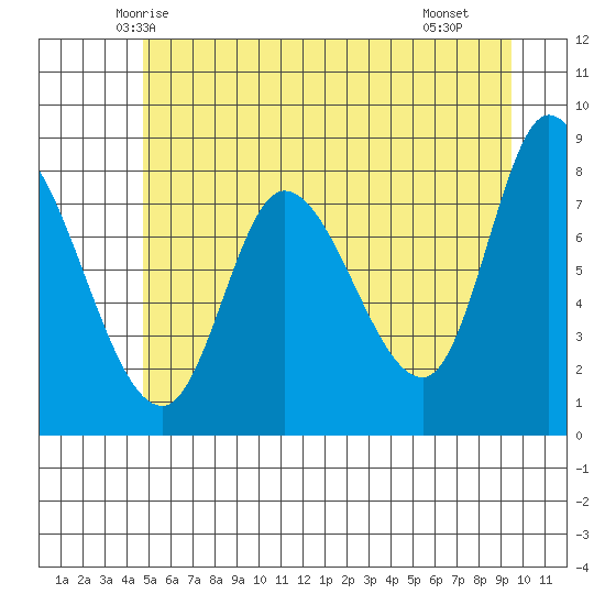 Lituya Bay tide chart for Wednesday, May 13, 2026