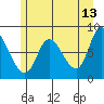Lituya Bay tide chart for Wednesday, May 13, 2026