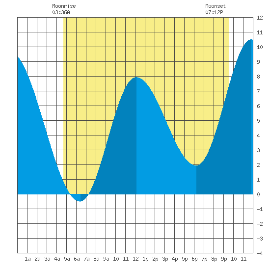 Lituya Bay tide chart for Thursday, May 14, 2026
