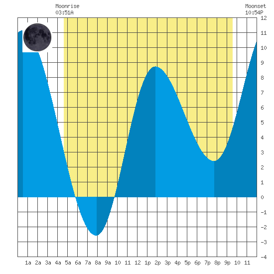 Lituya Bay tide chart for Saturday, May 16, 2026