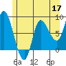 Lituya Bay tide chart for Sunday, May 17, 2026
