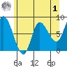 Lituya Bay tide chart for Friday, May 1, 2026