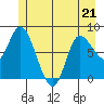 Lituya Bay tide chart for Thursday, May 21, 2026