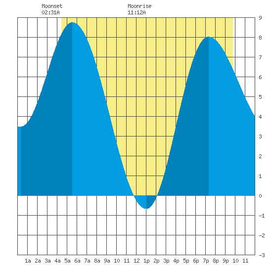 Lituya Bay tide chart for Friday, May 22, 2026