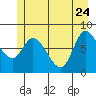 Lituya Bay tide chart for Sunday, May 24, 2026