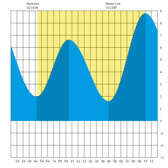 Lituya Bay tide chart for Monday, May 25, 2026