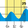 Lituya Bay tide chart for Monday, May 25, 2026