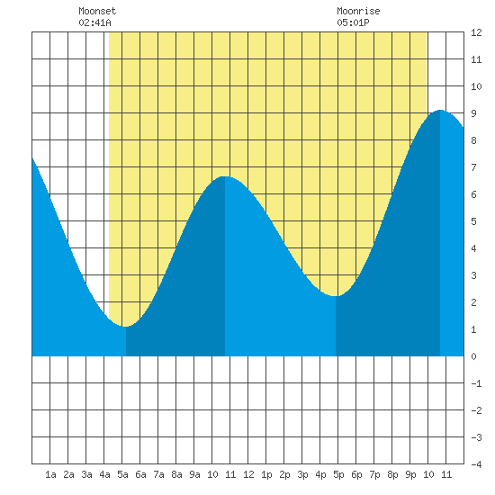 Lituya Bay tide chart for Tuesday, May 26, 2026
