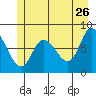 Lituya Bay tide chart for Tuesday, May 26, 2026