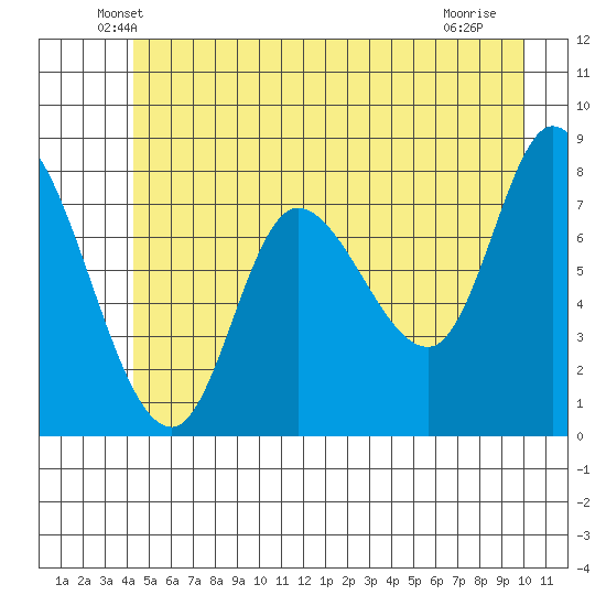 Lituya Bay tide chart for Wednesday, May 27, 2026