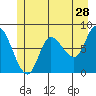 Lituya Bay tide chart for Thursday, May 28, 2026