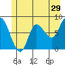 Lituya Bay tide chart for Friday, May 29, 2026