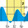 Lituya Bay tide chart for Saturday, May 2, 2026