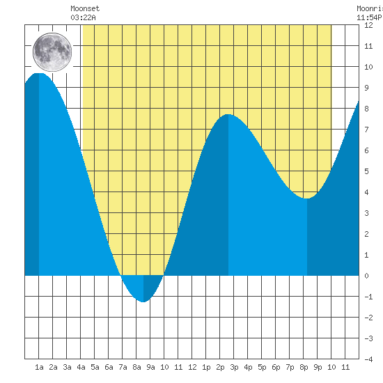 Lituya Bay tide chart for Sunday, May 31, 2026