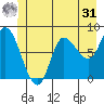Lituya Bay tide chart for Sunday, May 31, 2026