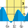 Lituya Bay tide chart for Sunday, May 3, 2026