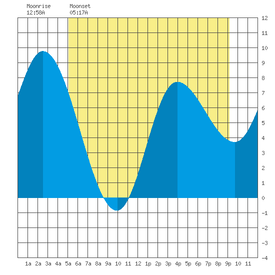 Lituya Bay tide chart for Monday, May 4, 2026