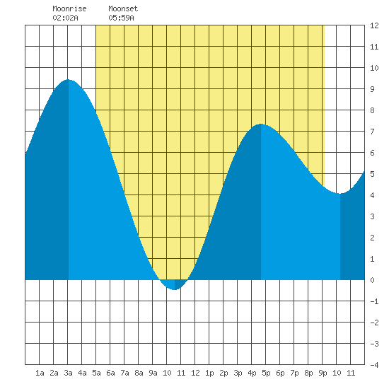 Lituya Bay tide chart for Tuesday, May 5, 2026