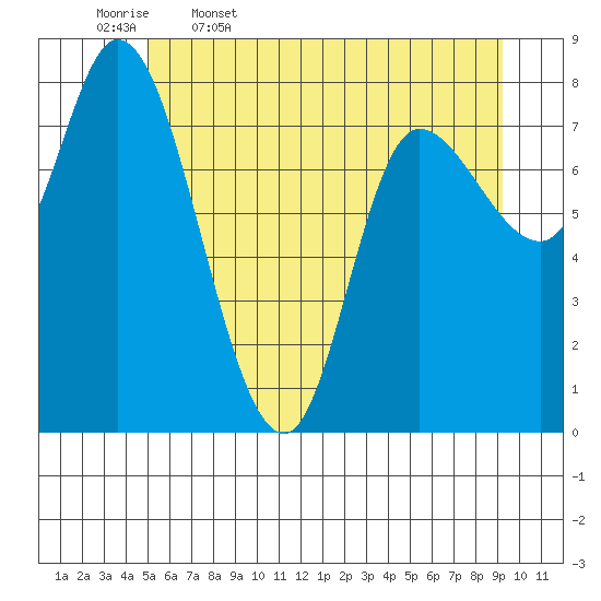 Lituya Bay tide chart for Wednesday, May 6, 2026