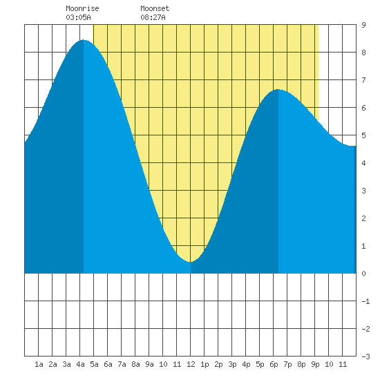 Lituya Bay tide chart for Thursday, May 7, 2026