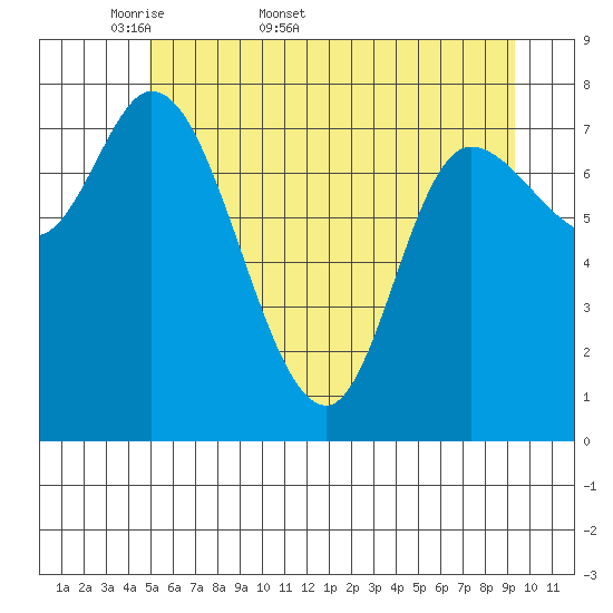 Lituya Bay tide chart for Friday, May 8, 2026