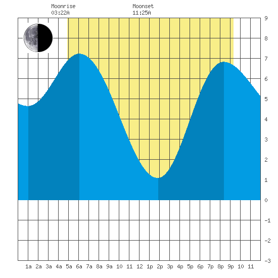 Lituya Bay tide chart for Saturday, May 9, 2026