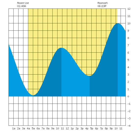 Lituya Bay tide chart for Thursday, June 11, 2026