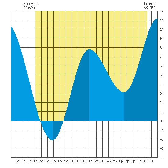 Lituya Bay tide chart for Saturday, June 13, 2026