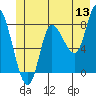 Lituya Bay tide chart for Saturday, June 13, 2026