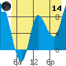 Lituya Bay tide chart for Sunday, June 14, 2026
