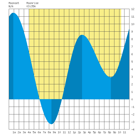 Lituya Bay tide chart for Monday, June 15, 2026