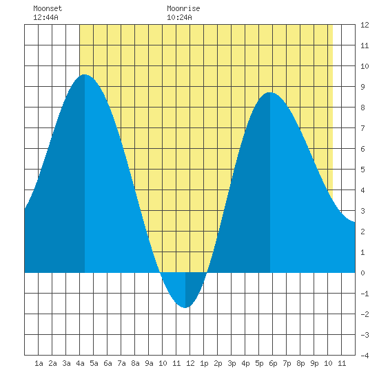Lituya Bay tide chart for Friday, June 19, 2026