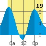 Lituya Bay tide chart for Friday, June 19, 2026