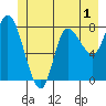 Lituya Bay tide chart for Monday, June 1, 2026