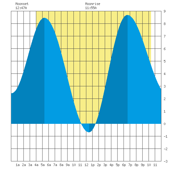 Lituya Bay tide chart for Saturday, June 20, 2026