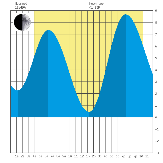 Lituya Bay tide chart for Sunday, June 21, 2026